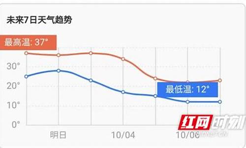 娄底天气预报十天_娄底天气预报15天减肥