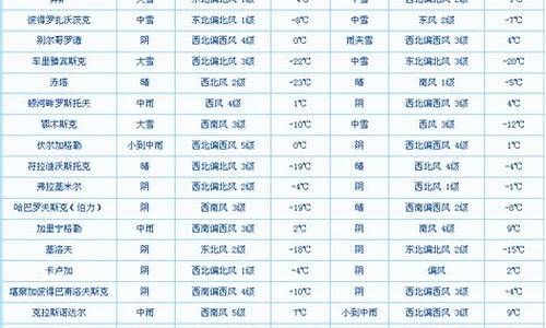 圣彼得堡天气天气预报查询_圣彼得堡天气天