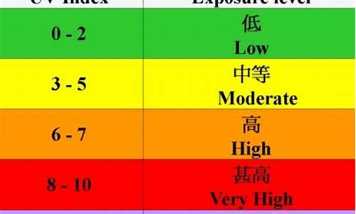 天气预报紫外线等级_天气预报的紫外线指数