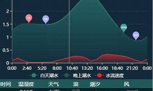 深圳潮汐预报图_深圳天气预报潮汐预报