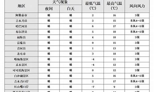 可可托海的天气预报每天24小时温度_可可