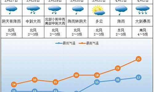 株洲天气预报20天准确一览表_株洲天气预报2019