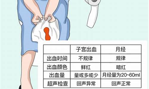 天气冷子宫流血正常吗_天气冷子宫出血