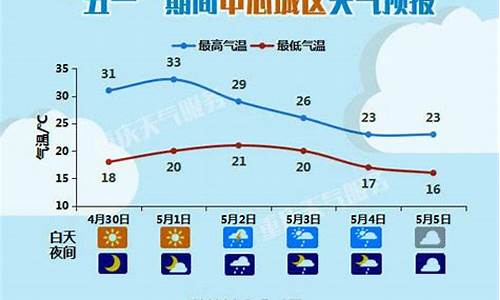 重庆五一天气预报2017_重庆五一天气预报查询2024年