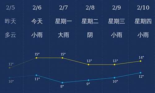 佛山狮山天气预报15天_佛山狮山天气预报