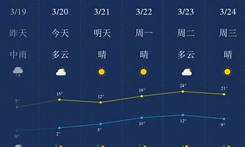 石家庄近一周天气预报_石家庄近一周天气预报情况