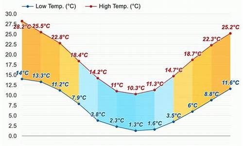 堪培拉天气预报15天_堪培拉气温曲线图