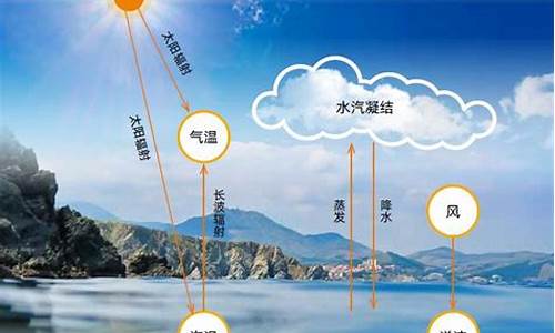 天气与气象景观特征_论述天气、气象与气候之间的联系