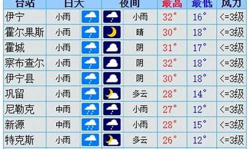 伊犁天气如何_伊犁天气预报素材