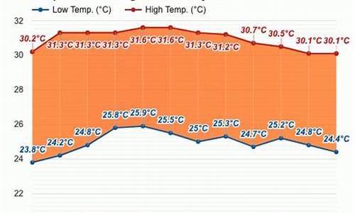 马来西亚槟城天气预报30天_马来西亚槟城天气预报