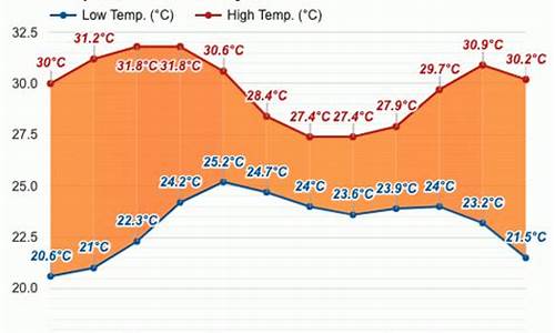 缅甸天气预报15天_缅甸天气预报15天查询结果