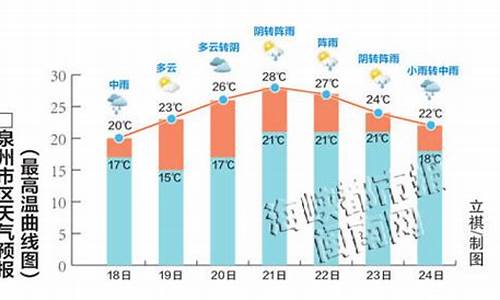 福建泉州市天气情况_福建泉州市天气15