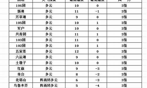 五家渠天气预报30天_五家渠天气预报30天查询结果昌吉