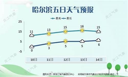 哈尔滨半个月天气预报7天_哈尔滨半个月天气预报