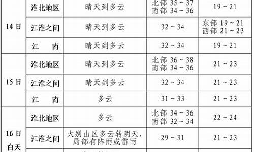 泗县天气预报文案_天气预报短句