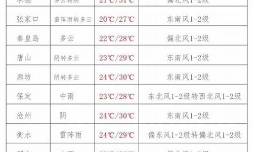 今日河北天气预报视频回放_新闻今天河北天气